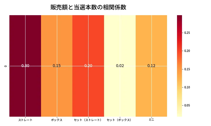 第6743回 ナンバーズ3 売上と当選の相関ヒートマップ