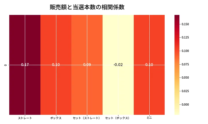 第6744回 ナンバーズ3 売上と当選の相関ヒートマップ
