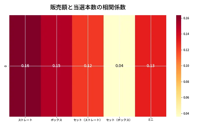 第6746回 ナンバーズ3 売上と当選の相関ヒートマップ