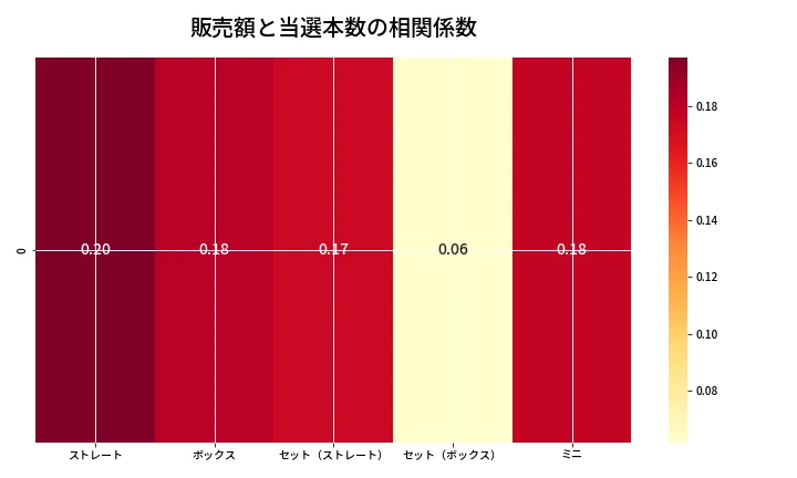 第6747回 ナンバーズ3 売上と当選の相関ヒートマップ