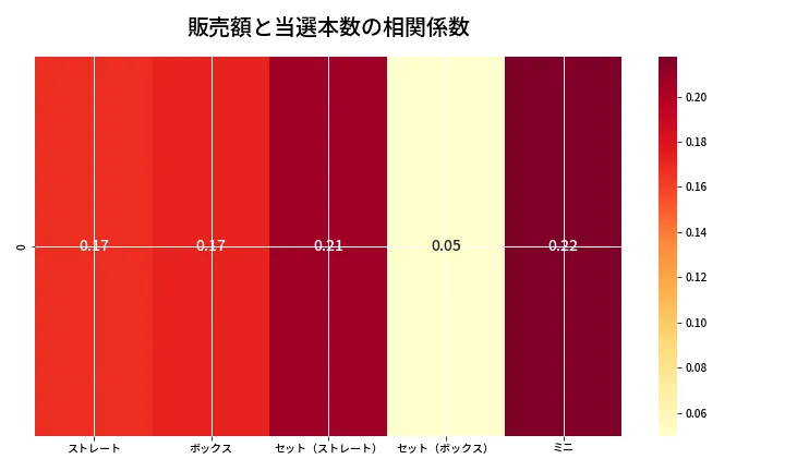 第6748回 ナンバーズ3 売上と当選の相関ヒートマップ