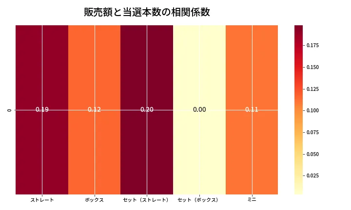 第6749回 ナンバーズ3 売上と当選の相関ヒートマップ