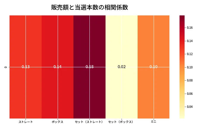第6751回 ナンバーズ3 売上と当選の相関ヒートマップ