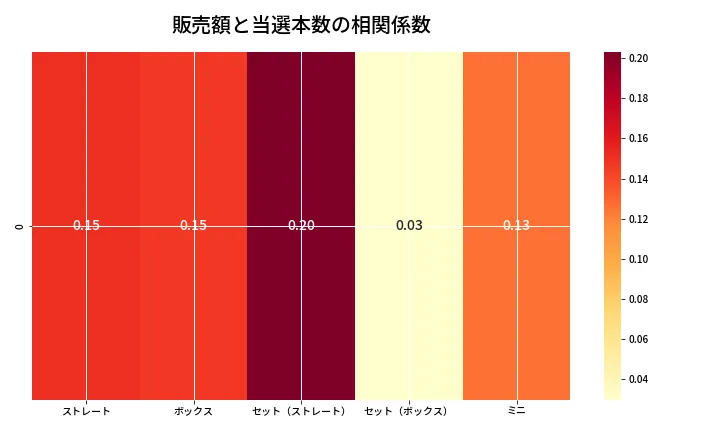 第6752回 ナンバーズ3 売上と当選の相関ヒートマップ