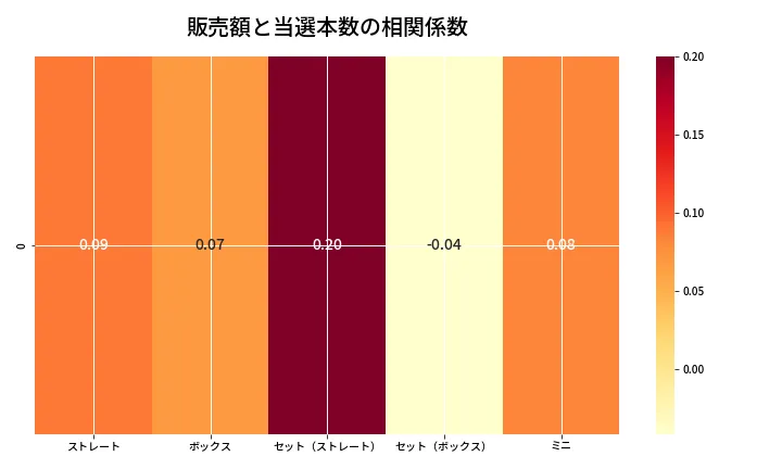 第6755回 ナンバーズ3 売上と当選の相関ヒートマップ