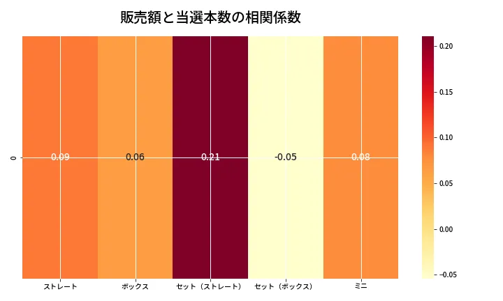 第6756回 ナンバーズ3 売上と当選の相関ヒートマップ