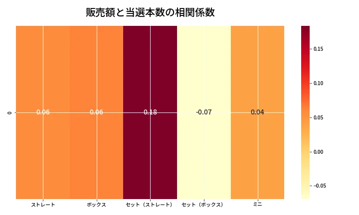 第6757回 ナンバーズ3 売上と当選の相関ヒートマップ