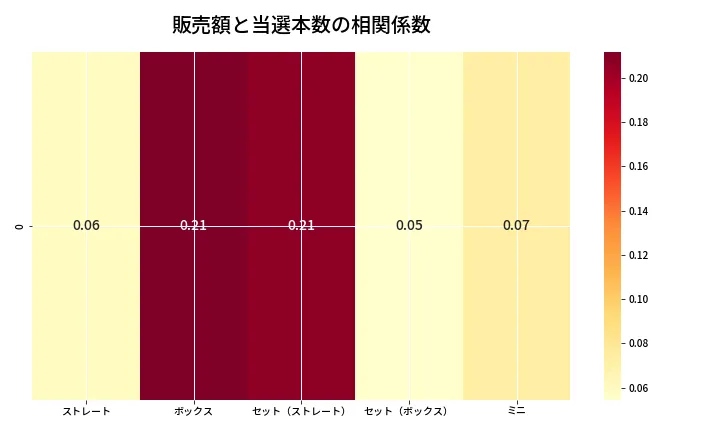 第6759回 ナンバーズ3 売上と当選の相関ヒートマップ