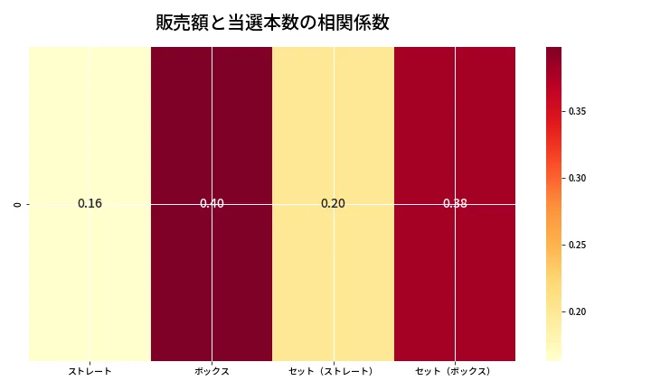 第6740回 ナンバーズ4 売上と当選の相関ヒートマップ