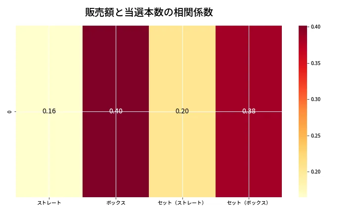 第6741回 ナンバーズ4 売上と当選の相関ヒートマップ