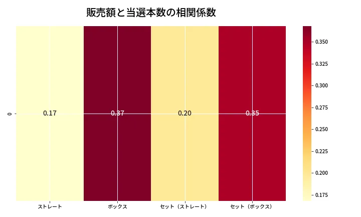 第6742回 ナンバーズ4 売上と当選の相関ヒートマップ