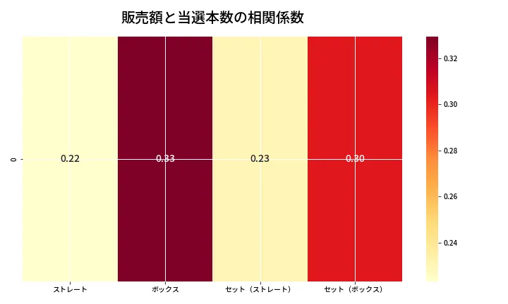 第6743回 ナンバーズ4 売上と当選の相関ヒートマップ
