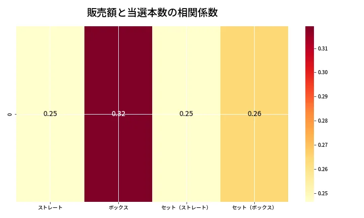 第6744回 ナンバーズ4 売上と当選の相関ヒートマップ
