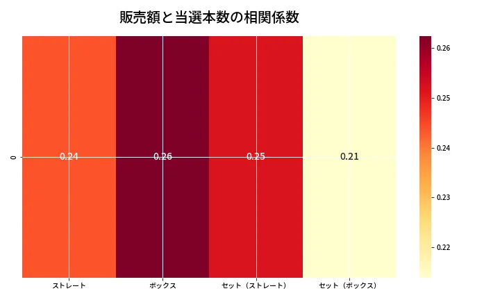 第6745回 ナンバーズ4 売上と当選の相関ヒートマップ