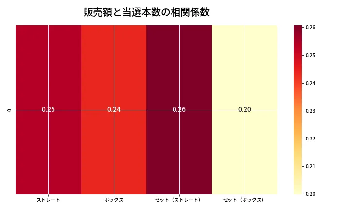 第6746回 ナンバーズ4 売上と当選の相関ヒートマップ
