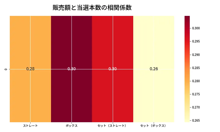 第6747回 ナンバーズ4 売上と当選の相関ヒートマップ