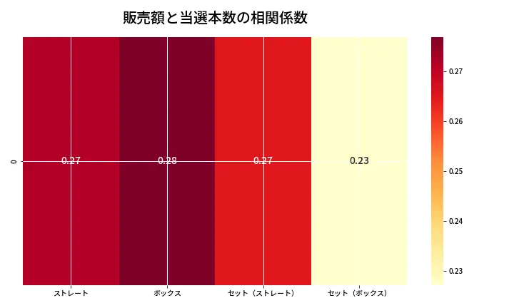 第6748回 ナンバーズ4 売上と当選の相関ヒートマップ