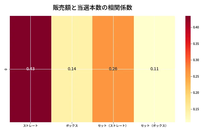 第6750回 ナンバーズ4 売上と当選の相関ヒートマップ