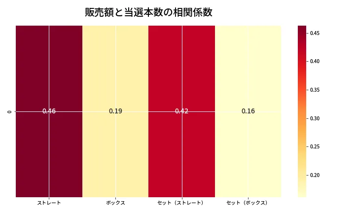 第6753回 ナンバーズ4 売上と当選の相関ヒートマップ