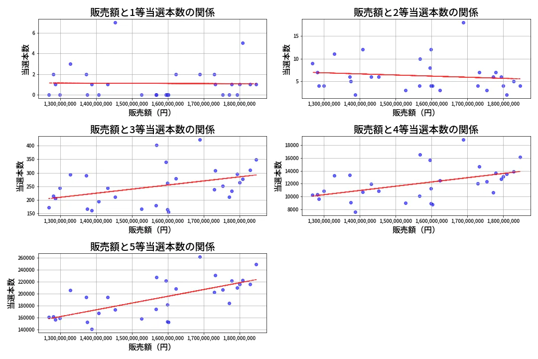 第2007回 ロト6 売上と当選の相関