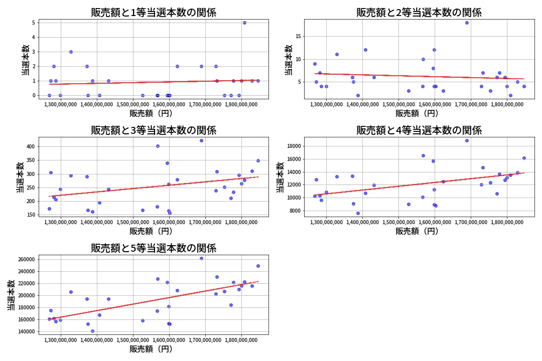 第2008回 ロト6 売上と当選の相関