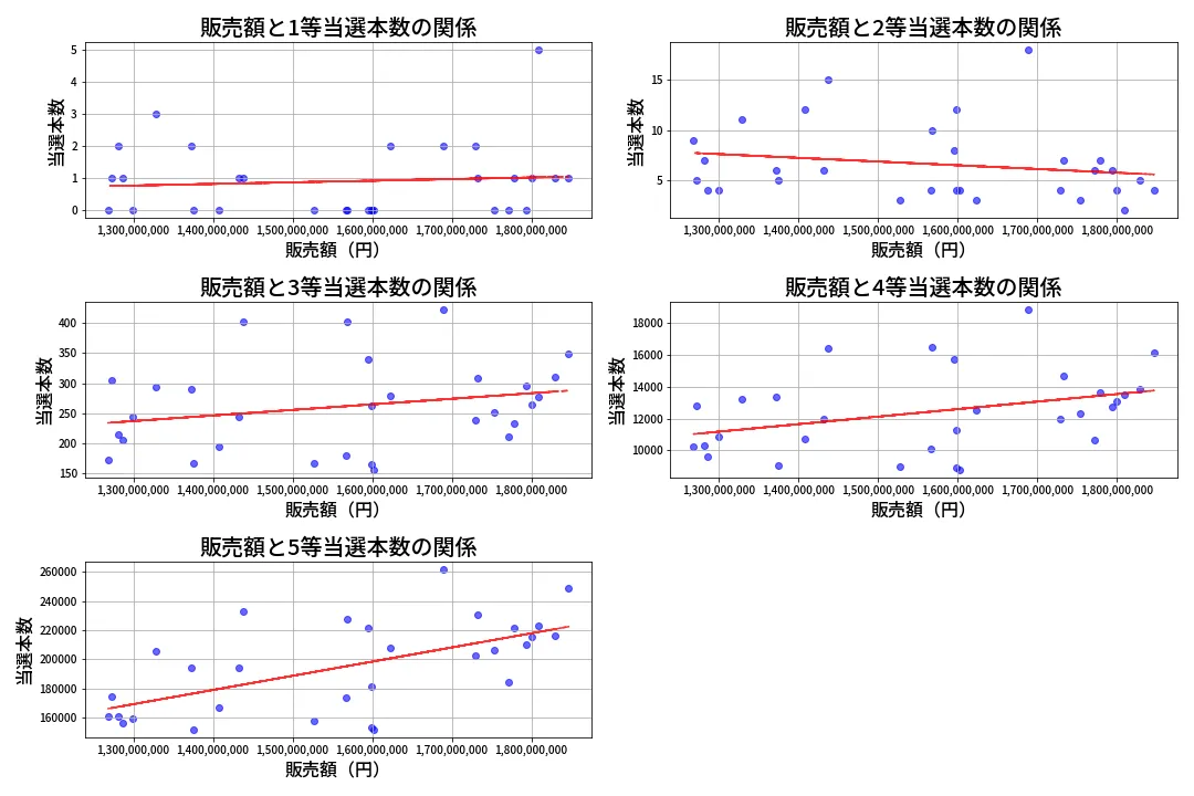 第2009回 ロト6 売上と当選の相関