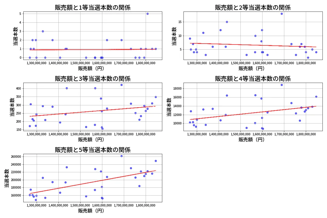 第2011回 ロト6 売上と当選の相関