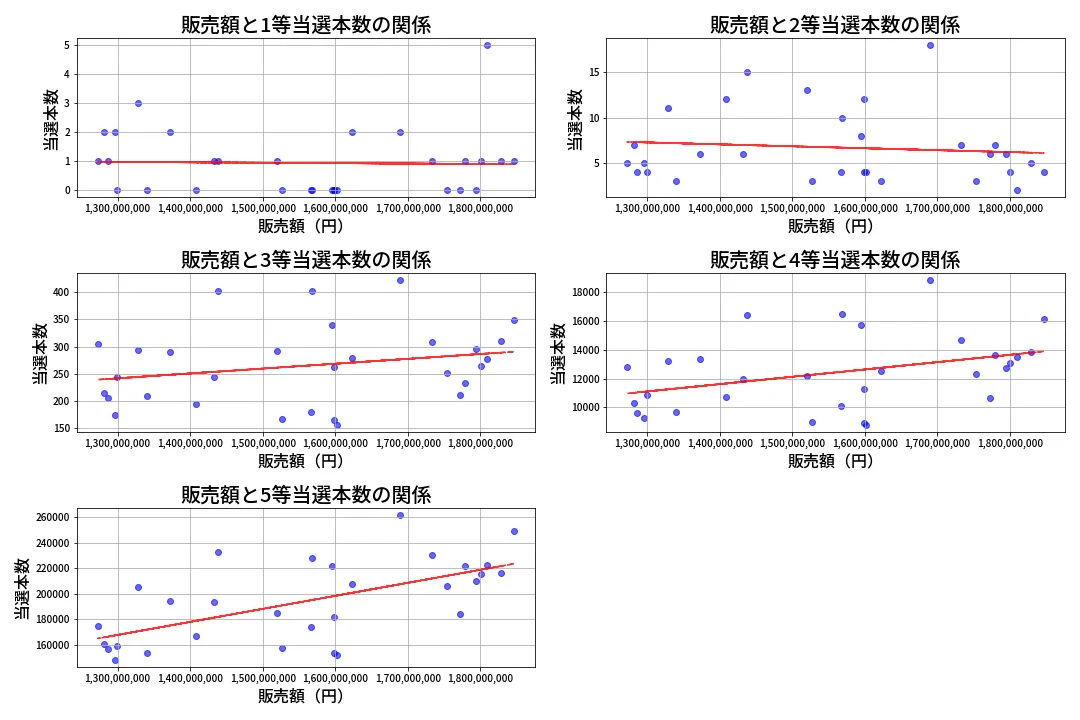 第2012回 ロト6 売上と当選の相関