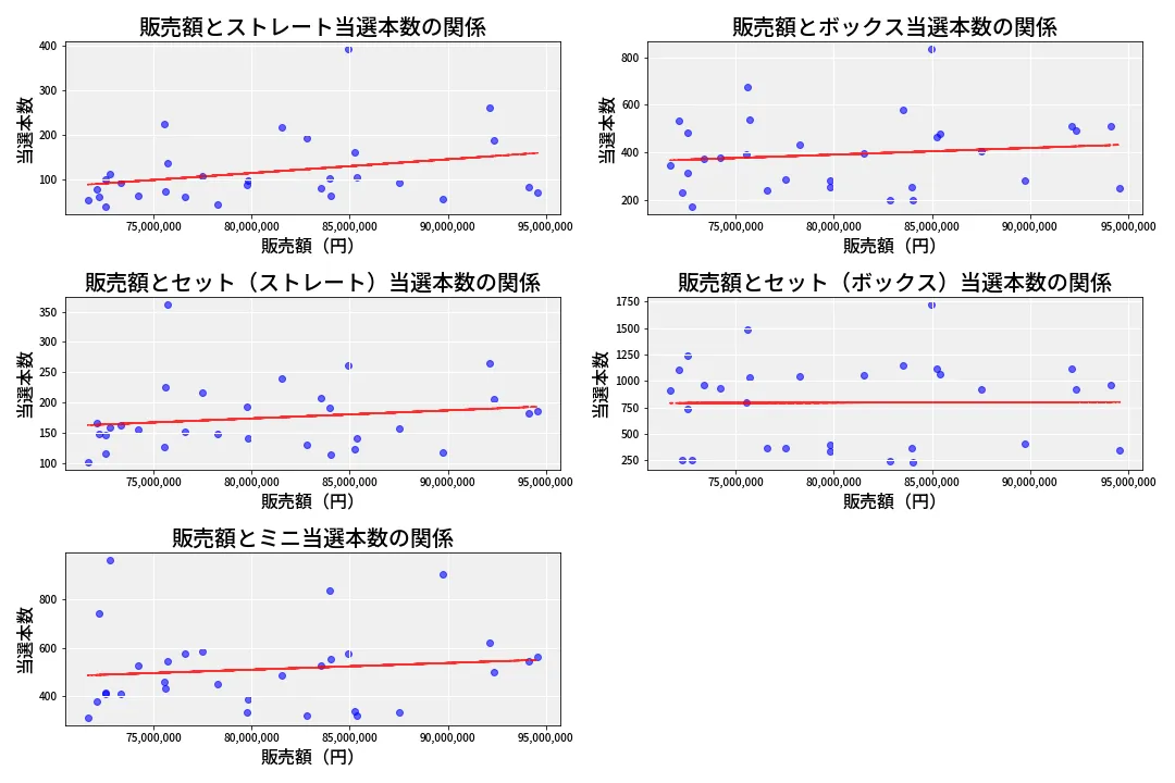 第6742回 ナンバーズ3 売上と当選の相関