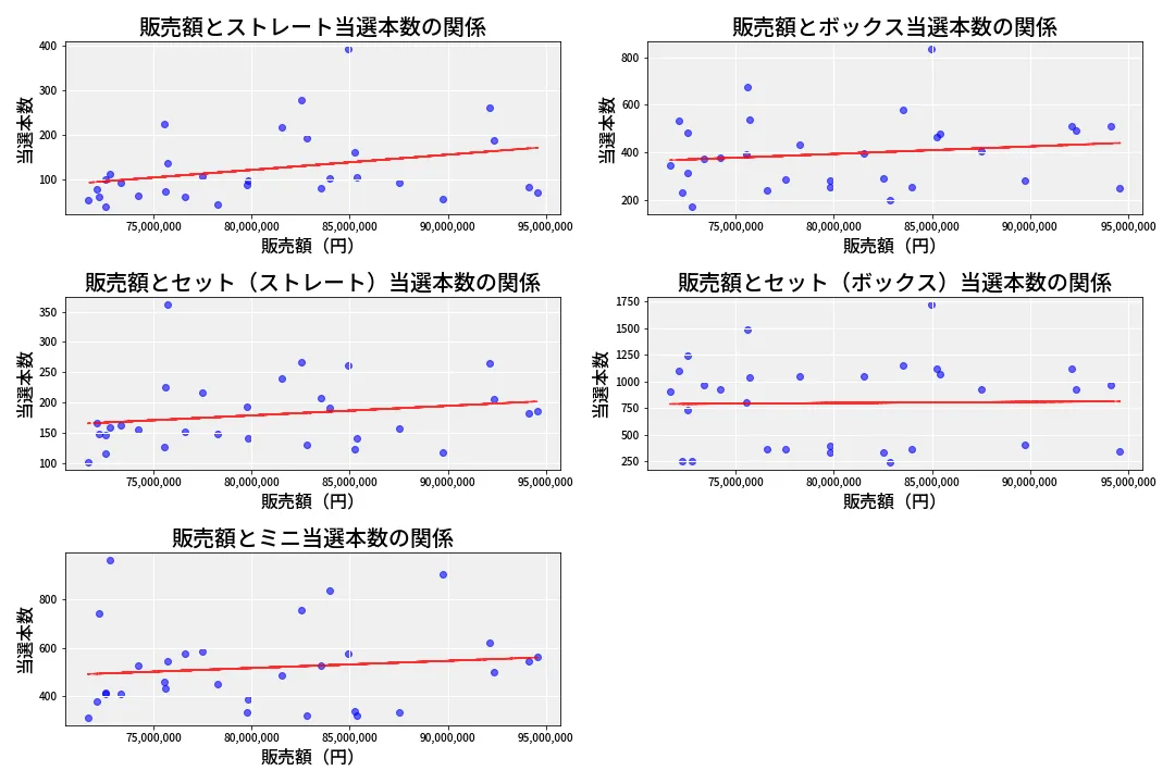 第6743回 ナンバーズ3 売上と当選の相関