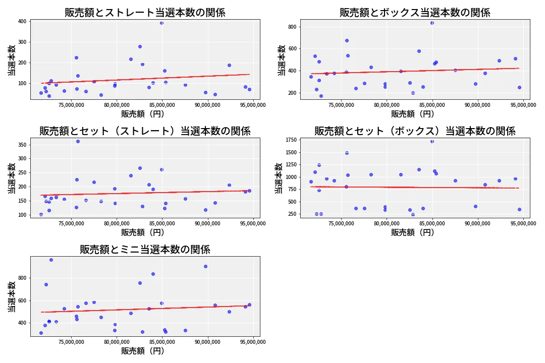 第6744回 ナンバーズ3 売上と当選の相関