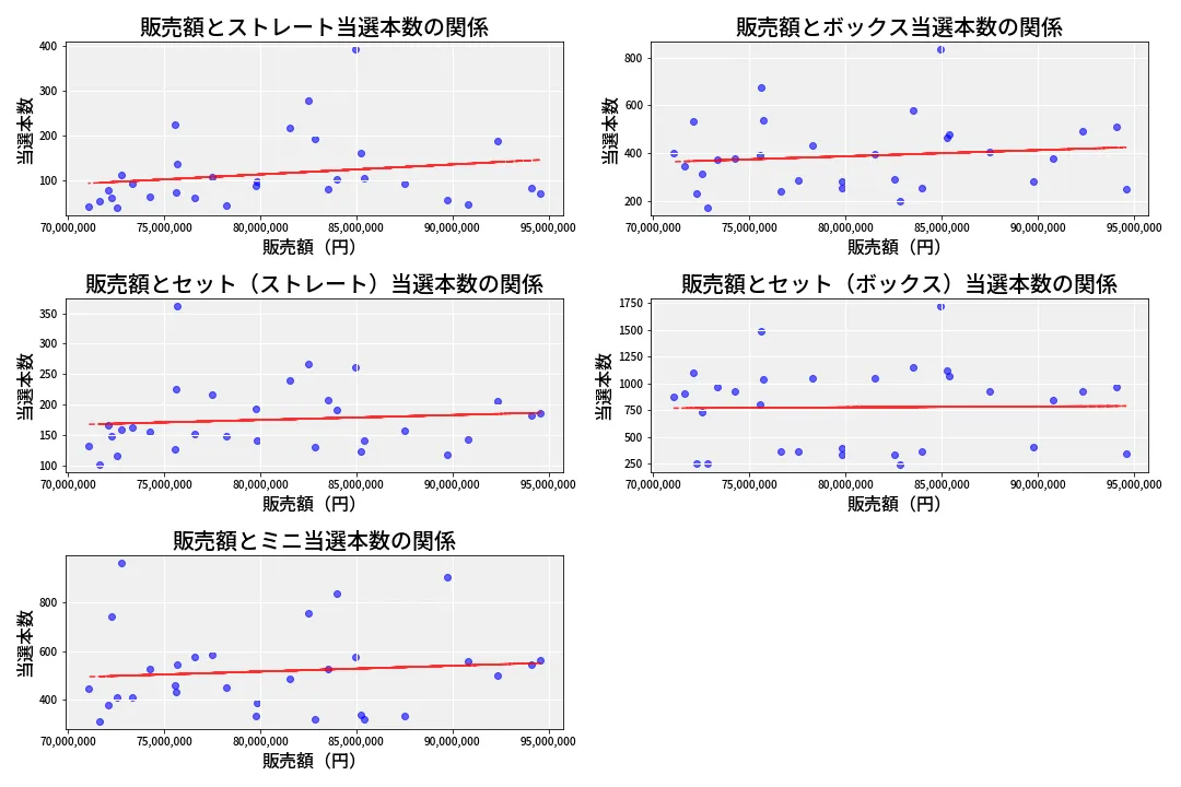 第6745回 ナンバーズ3 売上と当選の相関