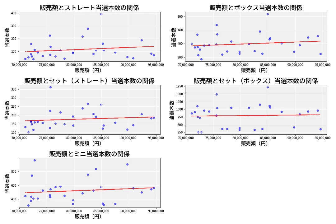 第6746回 ナンバーズ3 売上と当選の相関