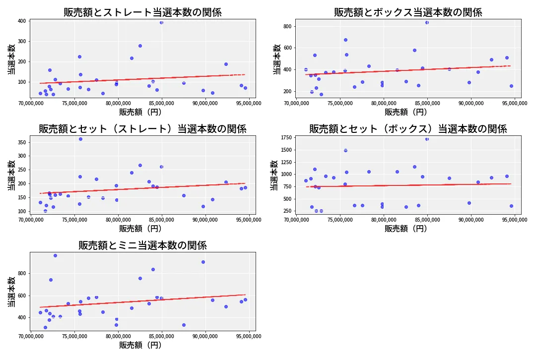 第6748回 ナンバーズ3 売上と当選の相関