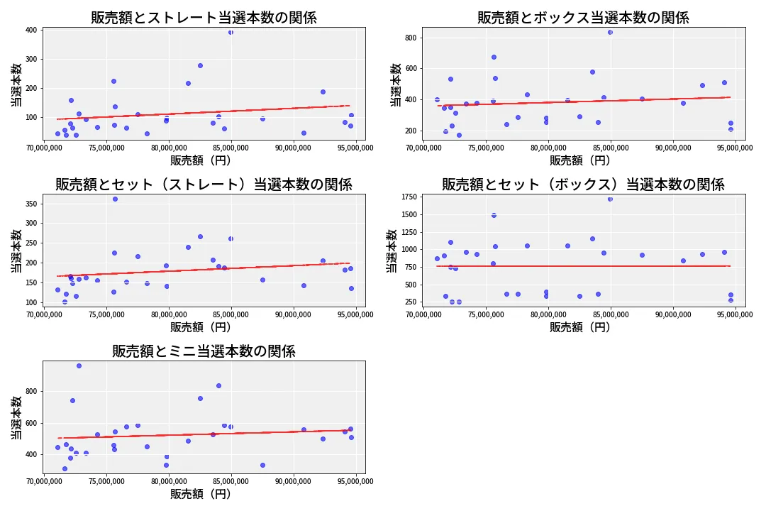 第6749回 ナンバーズ3 売上と当選の相関