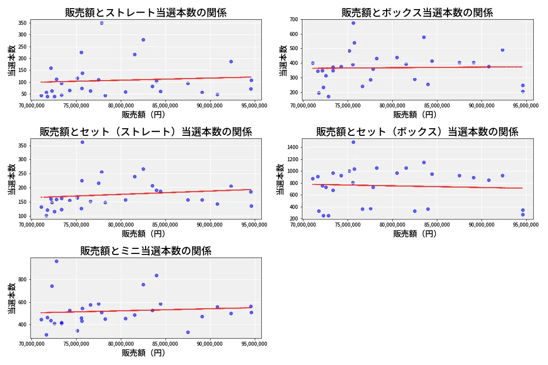 第6754回 ナンバーズ3 売上と当選の相関