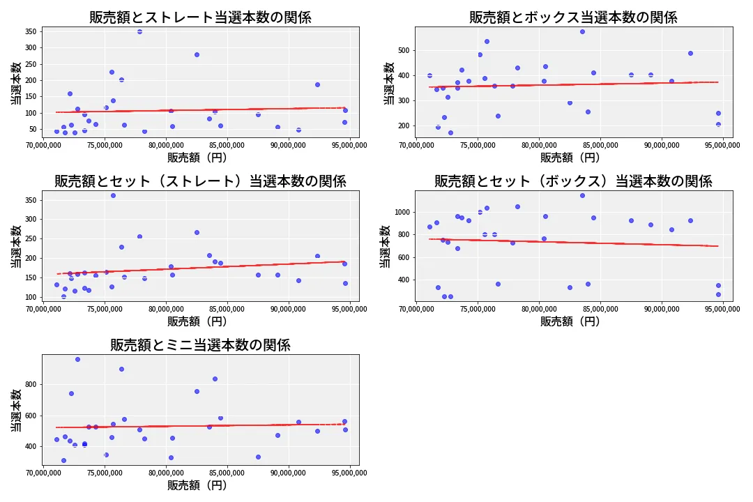 第6757回 ナンバーズ3 売上と当選の相関