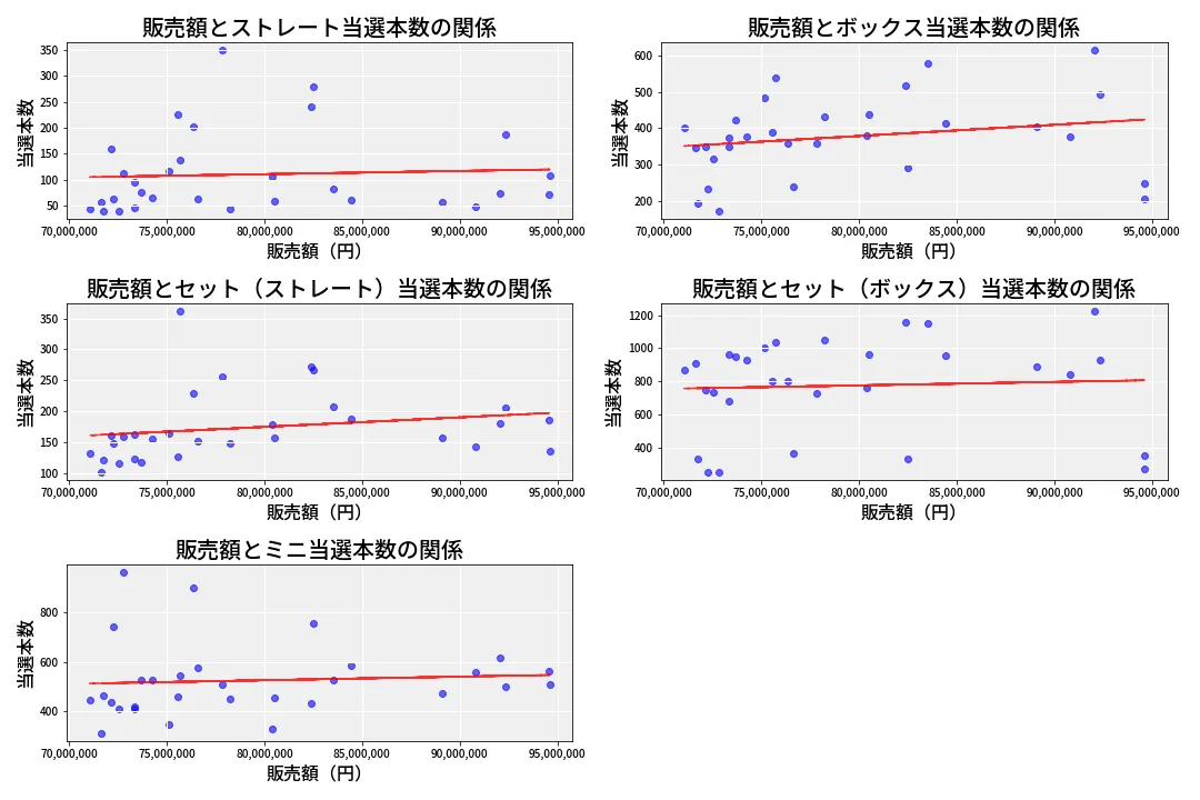 第6759回 ナンバーズ3 売上と当選の相関