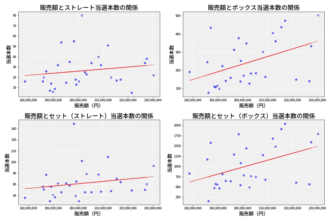 第6739回 ナンバーズ4 売上と当選の相関