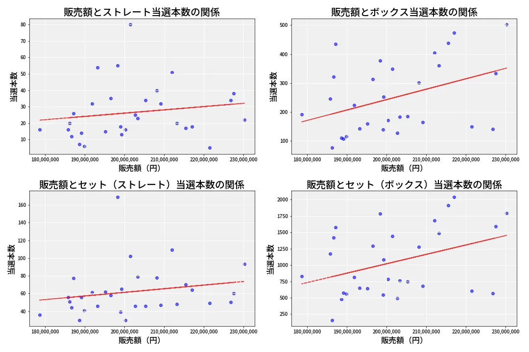 第6740回 ナンバーズ4 売上と当選の相関