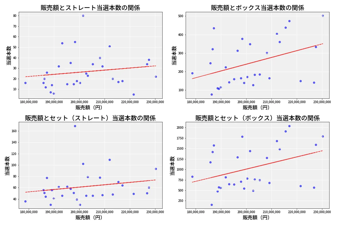第6741回 ナンバーズ4 売上と当選の相関
