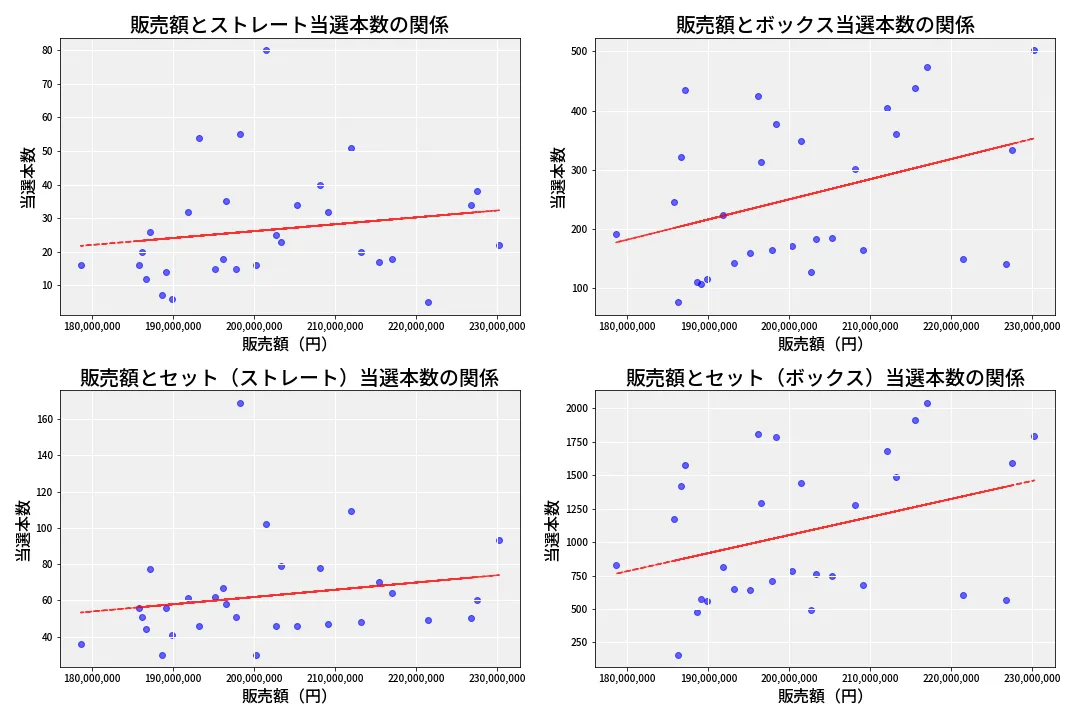 第6742回 ナンバーズ4 売上と当選の相関