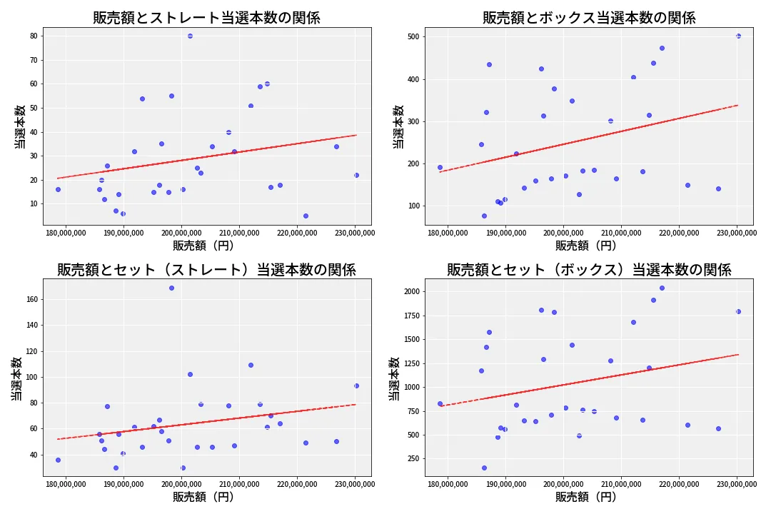 第6744回 ナンバーズ4 売上と当選の相関