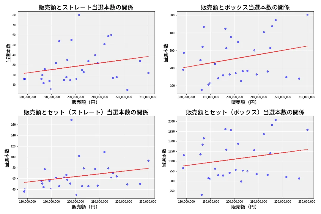 第6745回 ナンバーズ4 売上と当選の相関