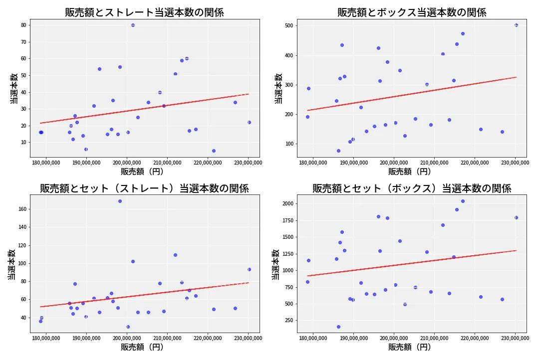 第6746回 ナンバーズ4 売上と当選の相関