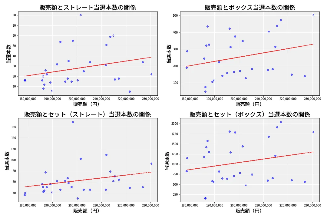 第6748回 ナンバーズ4 売上と当選の相関