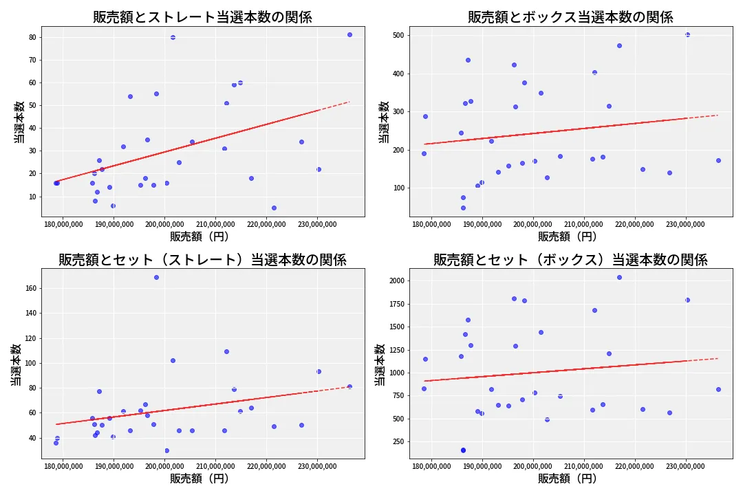 第6749回 ナンバーズ4 売上と当選の相関