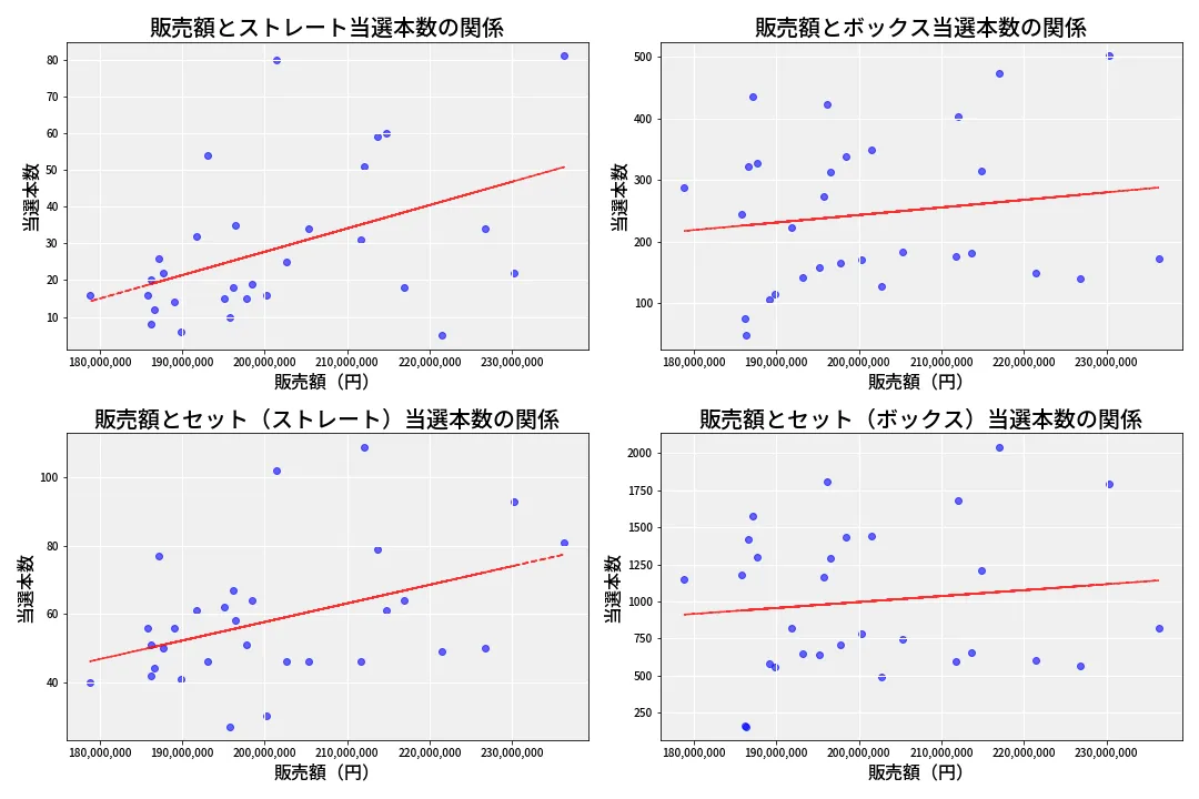 第6751回 ナンバーズ4 売上と当選の相関