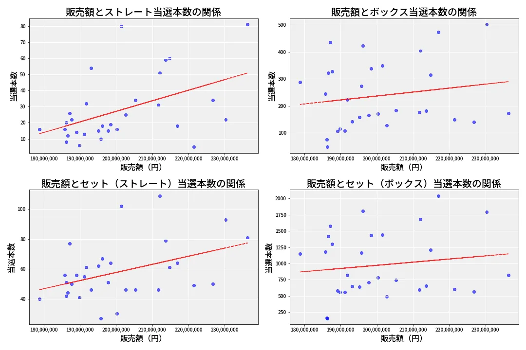 第6752回 ナンバーズ4 売上と当選の相関