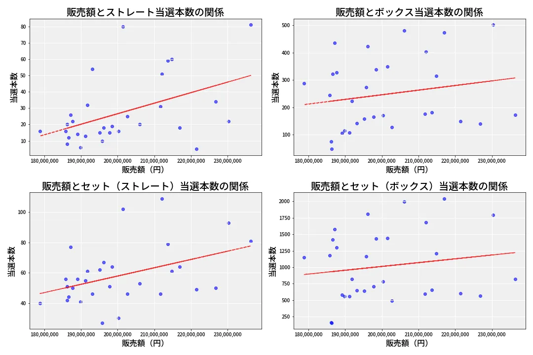 第6753回 ナンバーズ4 売上と当選の相関